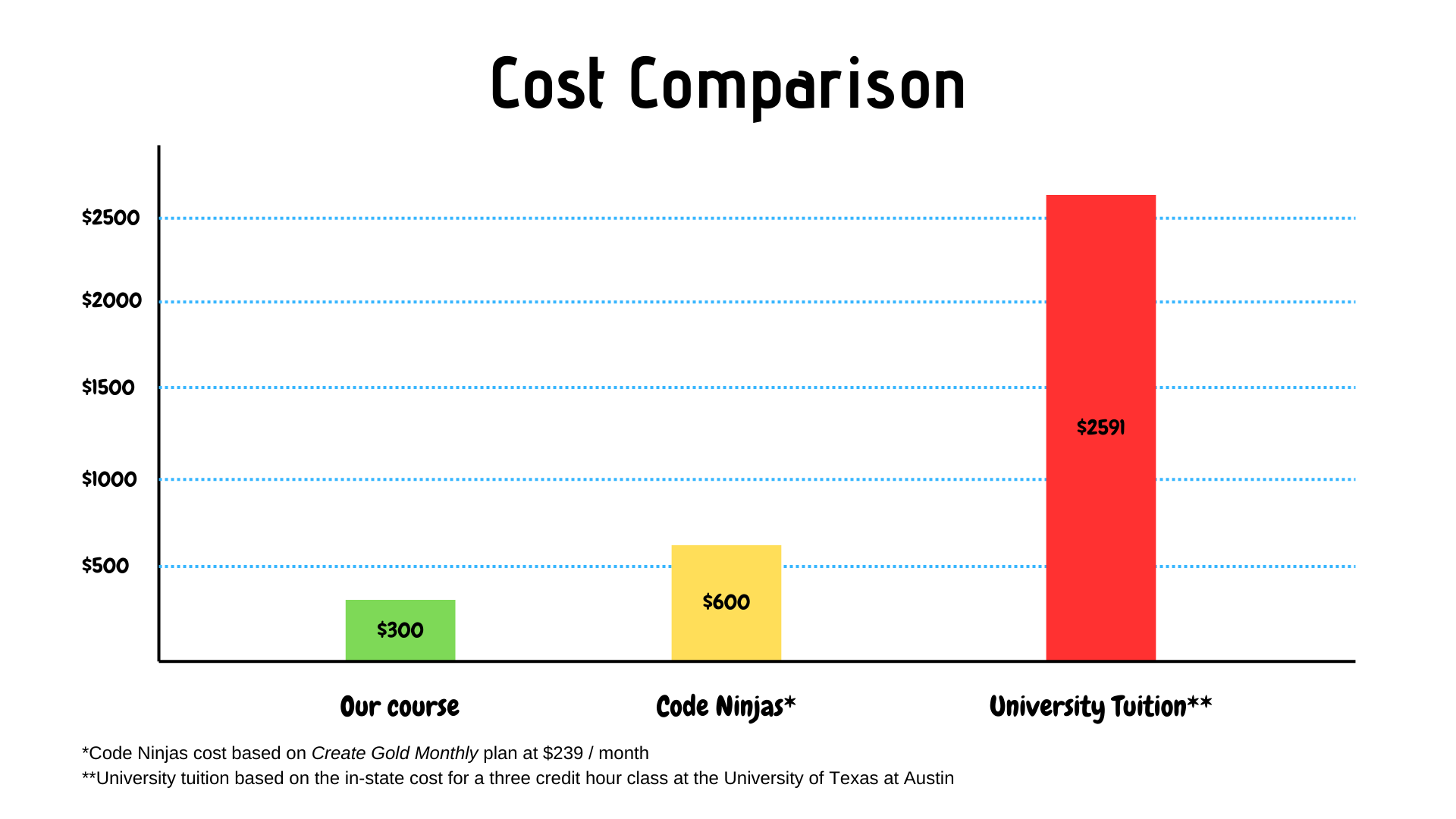 cost comparison